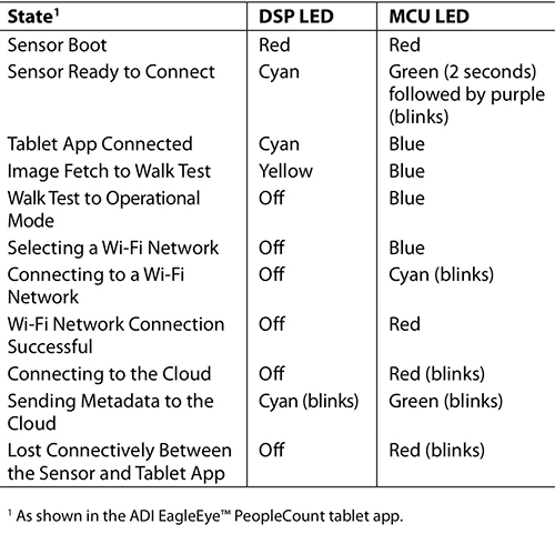 LEDs built into the Analog Devices’ EagleEye trial kit sensor unit Tabella dei LED integrati nell'unità sensibile del kit di prova EagleEye di Analog Devices