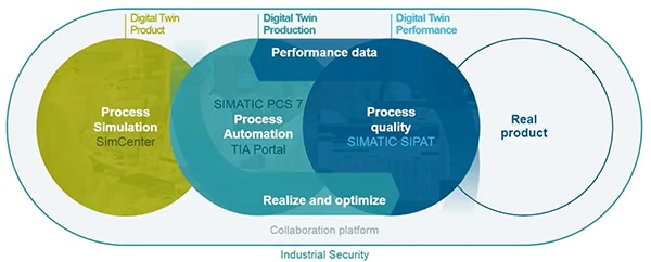 Digital Twins help understand the present and predict the future Diagram over digitale tvillinger hjælper med at forstå nutiden og forudsige fremtiden