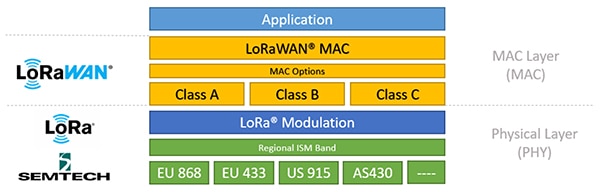 LoRa physical layer (PHY) and modulation technique Diagram of LoRa physical layer (PHY) and modulation technique