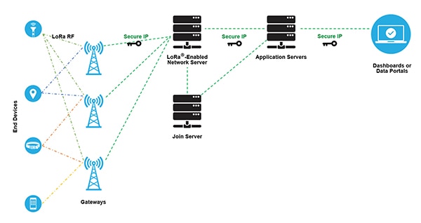 LoRaWAN employs a star topology (click to enlarge) Diagram of LoRaWAN employs a star topology (click to enlarge)
