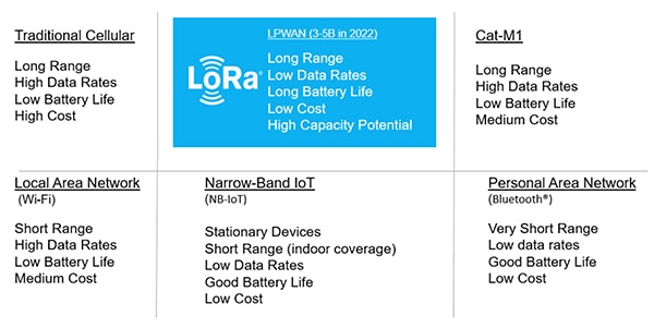 LoRaWAN is an LPWAN IoT wireless protocol Table of LoRaWAN is an LPWAN IoT wireless protocol