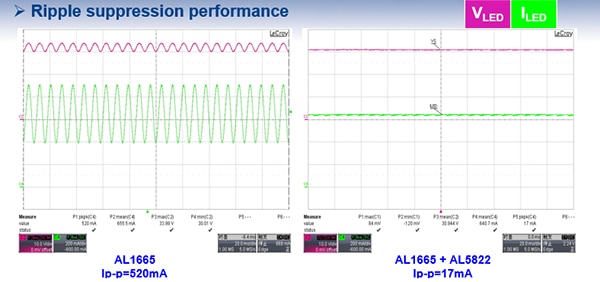 Diodes AL1665S-13 high-performance dimmable LED controller ripple performance (click to enlarge) Diagram of Diodes AL1665S-13 high-performance dimmable LED controller ripple performance (click to enlarge)