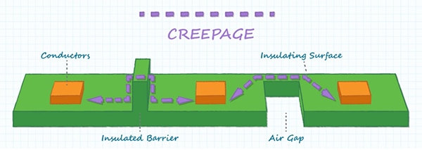 Creepage distance is measured on the surface of the insulation Diagram of creepage distance is measured on the surface of the insulation