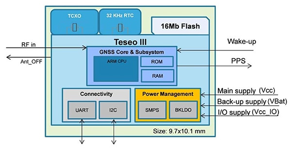 Tesco-LIV3F GNSS module includes the GNSS core & subsystems Diagram of Tesco-LIV3F GNSS module includes the GNSS core & subsystems