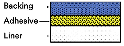 Medical securement tape is usually composed of a backing (top) and an adhesive (middle) 醫療固定膠帶通常包括背貼 (上) 和黏膠 (中) 的示意圖