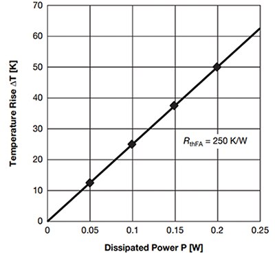 Temperature rise of an MCT 0603 chip resistor on a standard test PCB Graphique de l'élévation de température d'une résistance pavé MCT 0603 sur un circuit imprimé de test standard