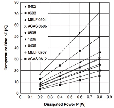Internal thermal resistances RthFC Graphique des résistances thermiques internes RthFC