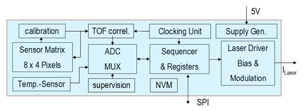 ASIC integrated in the Broadcom AFBR-S50MV85G module Kaavio Broadcom AFBR-S50MV85G -moduuliin integroidusta ASIC-piiristä
