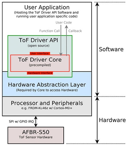 Broadcom’s ToF operating environment Kaavio Broadcomin ToF-toimintaympäristöstä