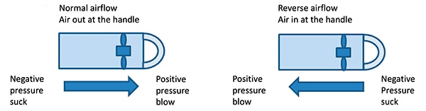 Normal airflow vs reverse airflow Diagram of normal airflow vs reverse airflow