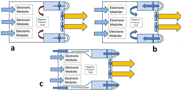 Thermal design must take into consideration the direction of airflow (click to enlarge) Image of thermal design must take into consideration the direction of airflow (click to enlarge)