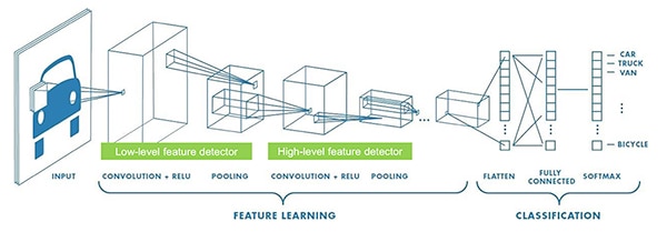 Convolutional neural network (CNN) (click to enlarge) Diagram of convolutional neural network (CNN) (click to enlarge)