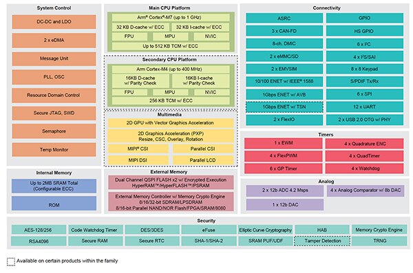 NXP's i.MX RT1170 crossover processors (click to enlarge)