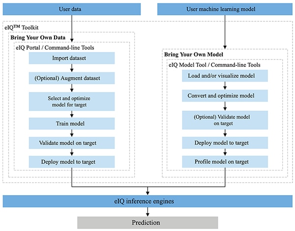 NXP eIQ Toolkit supports BYOD developers