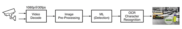 Typical image processing flow for an AI-based ANPR application (click to enlarge) Diagram over et typisk billedbehandlingsflow for en AI-baseret ANPR-applikation (klik for at forstørre)