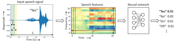 Keyword spotting is an interesting use case for tinyML (click to enlarge) Image of keyword spotting is an interesting use case for tinyML (click to enlarge)