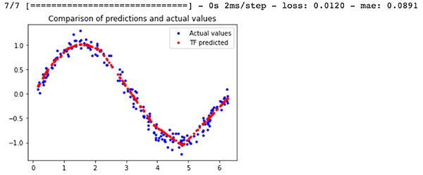 TensorFlow model predictions for a sine wave versus the actual values Graph of TensorFlow model predictions for a sine wave versus the actual values