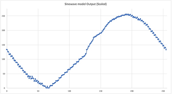 “Hello World” sine wave model output (click to enlarge) Image of “Hello World” sine wave model output (click to enlarge)