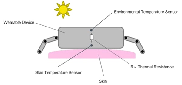 High thermal resistance between the skin and environmental temperature sensors Schéma de la résistance thermique élevée entre les capteurs de température cutanée et ambiante