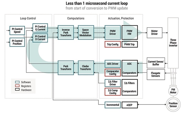 A real-time MCU must complete all arithmetic operations Diagram of real-time MCU must complete all arithmetic operations