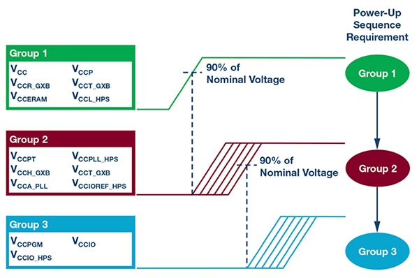 FPGAs require that power rails be powered up and down in a specific sequence Diagram of FPGAs require that power rails be powered up and down in a specific sequence