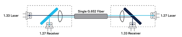 Optical transceivers use different wavelengths for transmitting and receiving data תרשים של מקמ"שים אופטיים המשתמשים באורכי-גל שונים עבור שידור וקליטת נתונים