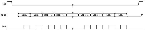 ADC timing diagram illustrates the number of digital codes the converter accepts (click to enlarge) Image of ADC timing diagram illustrates the number of digital codes the converter accepts (click to enlarge)