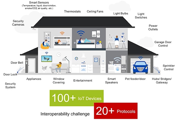 Typical smart home can have over 100 IoT devices Diagram of typical smart home can have over 100 IoT devices