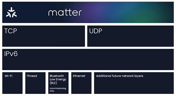 Matter uses IPv6 to communicate with Wi-Fi, Thread, BLE, and Ethernet devices Image of Matter uses IPv6 to communicate with Wi-Fi, Thread, BLE, and Ethernet devices