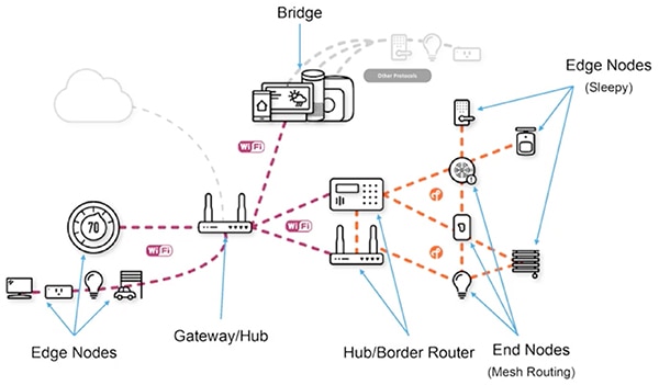 Matter networks include gateways, bridges, and border routers Diagram of Matter networks include gateways, bridges, and border routers