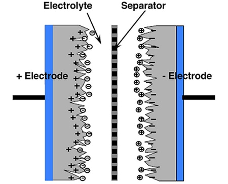 Supercapacitor uses symmetric positive and negative carbon electrodes Image of supercapacitor uses symmetric positive and negative carbon electrodes
