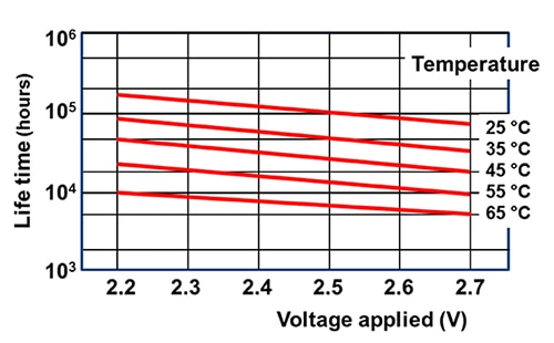 Higher temperatures and applied voltages can shorten supercapacitor life Graph of higher temperatures and applied voltages can shorten supercapacitor life