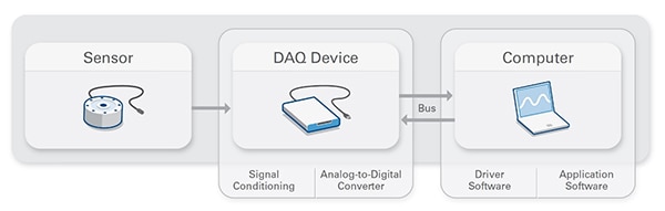 DAQ systems consist of sensors, measurement devices, and computing resources ไดอะแกรมของระบบ DAQ ประกอบด้วยเซ็นเซอร์ อุปกรณ์วัด และทรัพยากรการคำนวณ