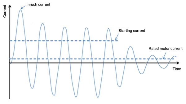 Inrush, starting, and rated motor current Graphique du courant d'appel, de démarrage et nominal du moteur.