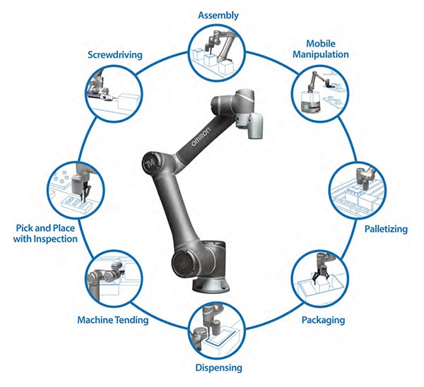Cobots are flexible and can be used in various applications Image des cobots flexibles pouvant être utilisés dans diverses applications