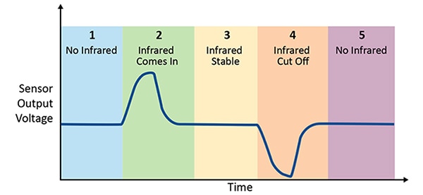 PIR sensors use the IR emitted by subjects or objects Abbildung: PIR-Sensoren nutzen die von Personen oder Objekten ausgestrahlte IR-Strahlung