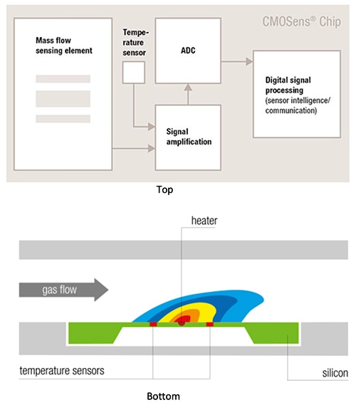 CMOSens combines the sensing, signal conditioning, and processing Image of CMOSens combines the sensing, signal conditioning, and processing