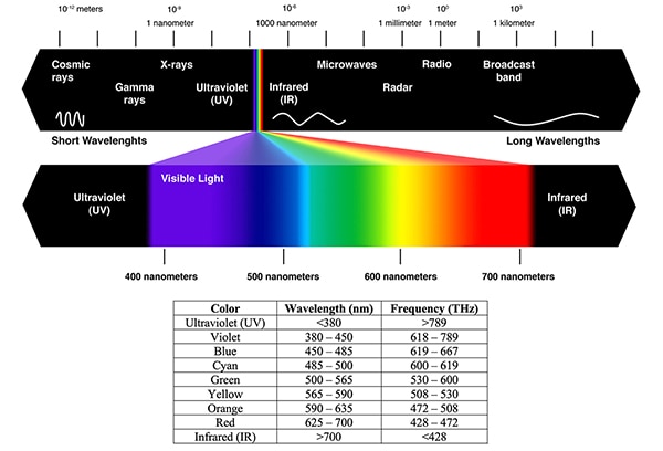 Optical spectrum spans UV to IR with the visible spectrum in between (click to enlarge) Schéma du spectre optique s'étendant de l'UV à l'IR avec le spectre visible entre les deux (cliquez pour agrandir)