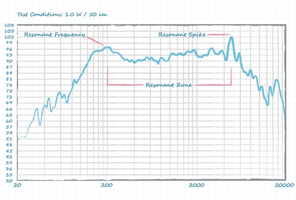 Frequency response curve for the Same Sky CSS-10246-108 speaker Graphique de la courbe de réponse en fréquence du haut-parleur CSS-10246-108 de Same Sky