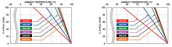 Thermal derating for TRACO's THM 60-2411WI with and without a heatsink (click to enlarge) Diagram of thermal derating for TRACO's THM 60-2411WI with and without a heatsink (click to enlarge)