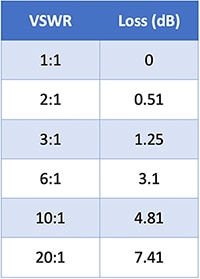High VSWR causes greater losses Table of high VSWR causes greater losses