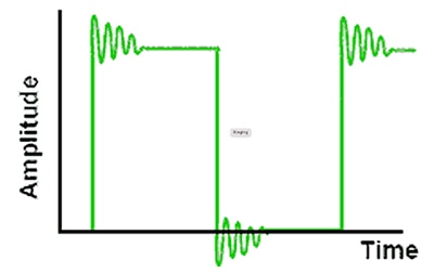 Ringing of the driver output due to parasitics in the MOSFET load Graph of ringing of the driver output due to parasitics in the MOSFET load