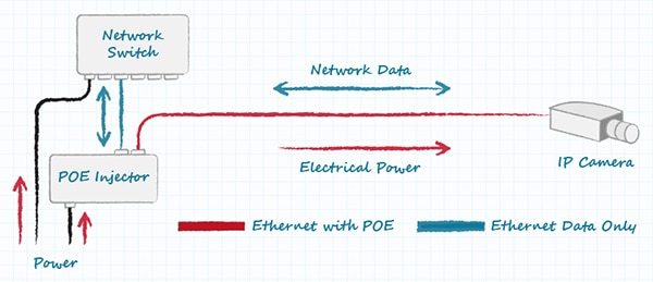 PoE injectors provide power-to-Ethernet connected devices תרשים של מזרקי PoE המספקים כוח להתקנים מחוברים עם PoE