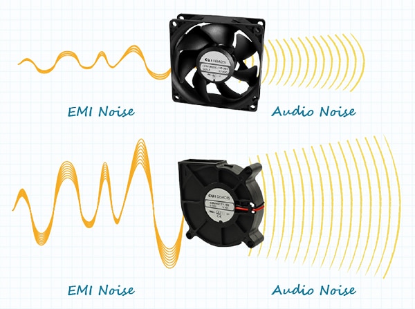 Axial fans tend to produce less noise than centrifugal blowers 軸流風扇產生的雜訊通常比離心鼓風機少示意圖