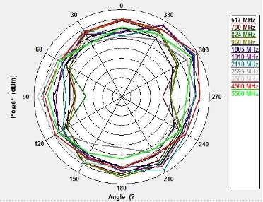 X-Y radiation pattern of the Abracon ACR4006X chip antenna Image of X-Y radiation pattern of the Abracon ACR4006X chip antenna