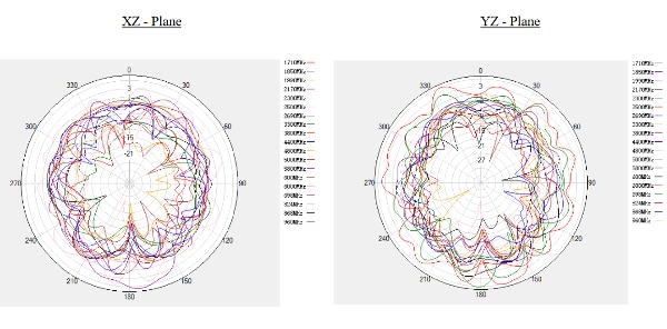X-Z and Y-Z radiation patterns for the Abracon AECB1102XS-3000S blade antenna Image of X-Z and Y-Z radiation patterns for the Abracon AECB1102XS-3000S blade antenna