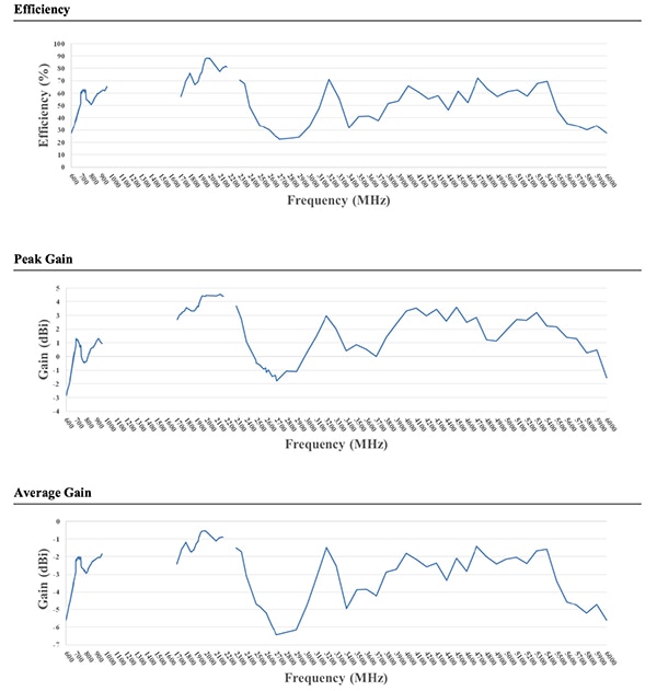 Efficiency and gain plots for the Abracon ACR4006X from 600 MHz to 6,000 MHz (click to enlarge) Image of efficiency and gain plots for the Abracon ACR4006X from 600 MHz to 6,000 MHz (click to enlarge)