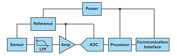 A typical DAQ system acquires data from a sensor Schéma – typický systém DAQ získává data ze senzoru.