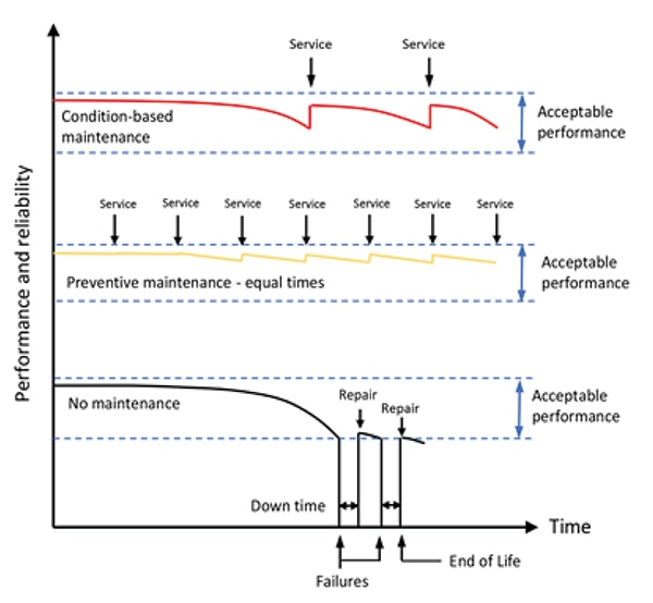 Performance and reliability Graph of performance and reliability
