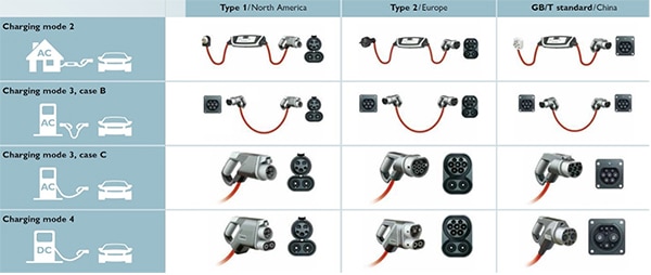 CCS type 1 (North America), type 2 (Europe), and GB/T (China) connector types (click to enlarge) Image of CCS type 1 (North America), type 2 (Europe), and GB/T (China) connector types (click to enlarge)
